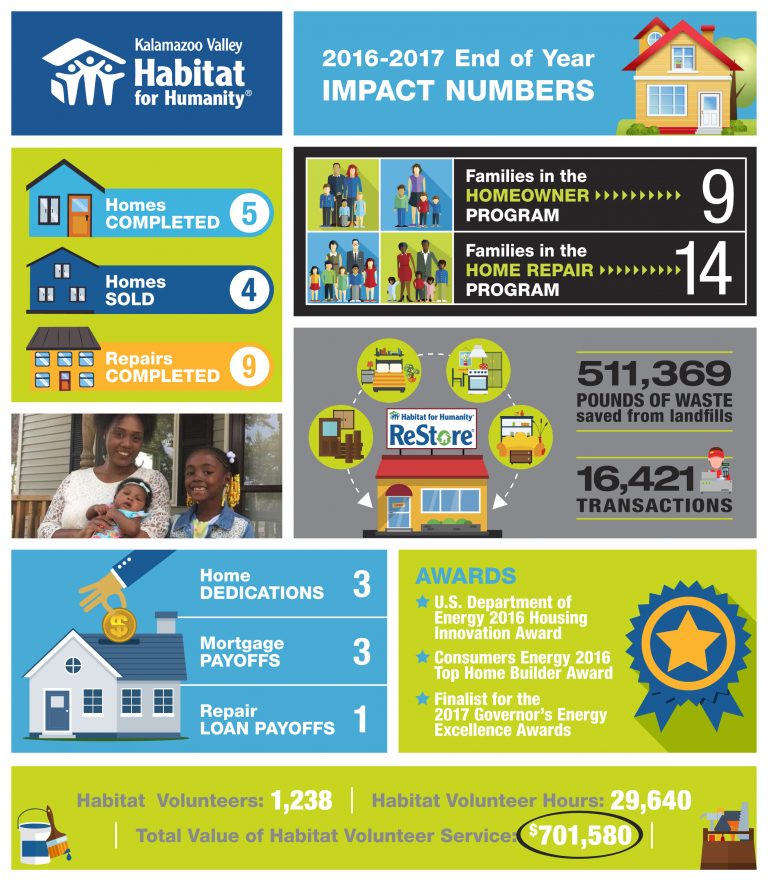 Our Annual Report Kalamazoo Valley Habitat for Humanity